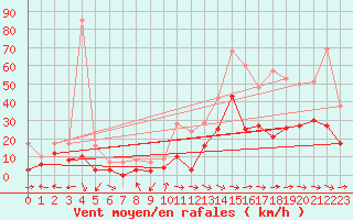 Courbe de la force du vent pour Toulon (83)