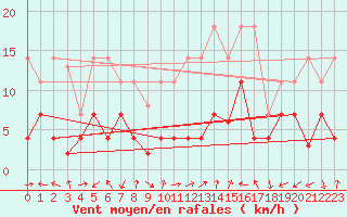 Courbe de la force du vent pour San Pablo de los Montes