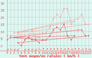 Courbe de la force du vent pour Figari (2A)