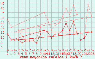 Courbe de la force du vent pour Rodez (12)
