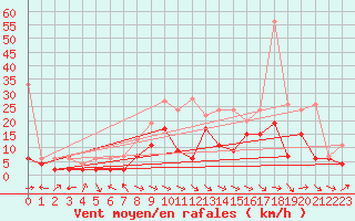 Courbe de la force du vent pour Egolzwil