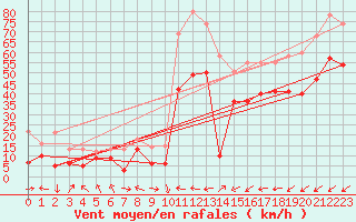 Courbe de la force du vent pour Ile Rousse (2B)