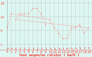 Courbe de la force du vent pour Utsunomiya