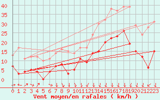 Courbe de la force du vent pour Radinghem (62)