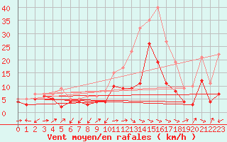 Courbe de la force du vent pour Giessen