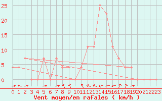 Courbe de la force du vent pour Innsbruck