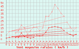 Courbe de la force du vent pour Tthieu (40)