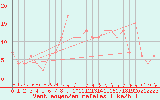 Courbe de la force du vent pour Molina de Aragn