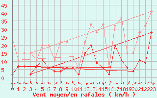 Courbe de la force du vent pour Visp