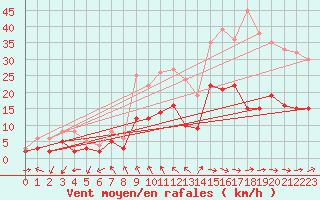 Courbe de la force du vent pour Feuchtwangen-Heilbronn