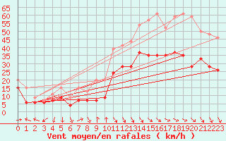 Courbe de la force du vent pour Leucate (11)