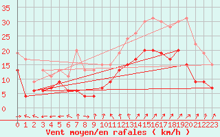 Courbe de la force du vent pour Aurillac (15)
