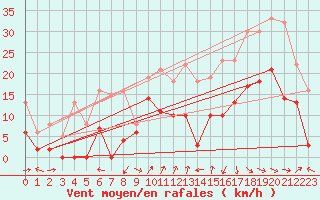 Courbe de la force du vent pour Saint-Auban (04)