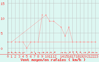 Courbe de la force du vent pour Bousson (It)
