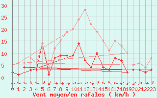Courbe de la force du vent pour Baruth
