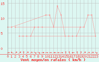 Courbe de la force du vent pour Banatski Karlovac