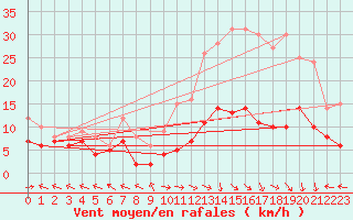 Courbe de la force du vent pour Aurillac (15)