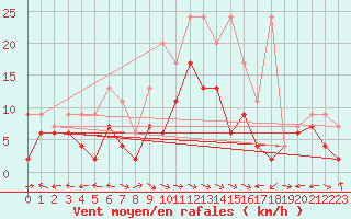 Courbe de la force du vent pour Schiers