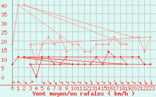 Courbe de la force du vent pour Mont-Rigi (Be)