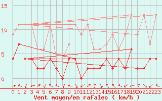 Courbe de la force du vent pour Meiringen