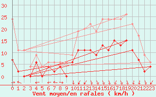 Courbe de la force du vent pour Creil (60)