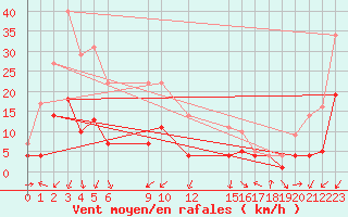 Courbe de la force du vent pour Postojna