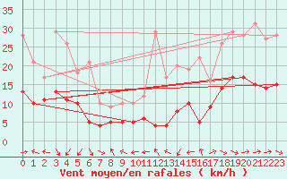 Courbe de la force du vent pour Dax (40)