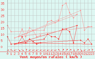 Courbe de la force du vent pour Sutrieu (01)