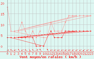 Courbe de la force du vent pour Rovaniemen mlk Apukka
