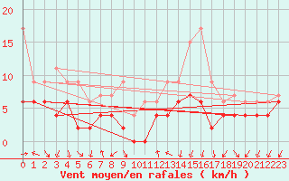 Courbe de la force du vent pour Aubenas - Lanas (07)