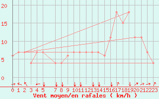 Courbe de la force du vent pour Batna