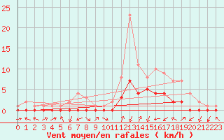 Courbe de la force du vent pour Douzy (08)