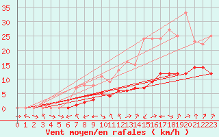 Courbe de la force du vent pour Biache-Saint-Vaast (62)