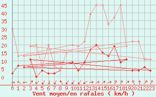 Courbe de la force du vent pour Santa Maria, Val Mestair