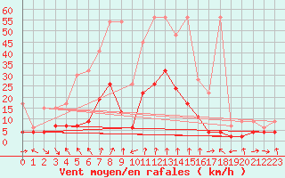 Courbe de la force du vent pour Vaduz