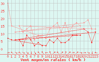 Courbe de la force du vent pour Eggishorn