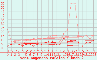Courbe de la force du vent pour Scuol