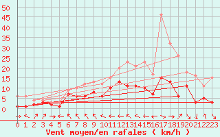 Courbe de la force du vent pour Alfeld