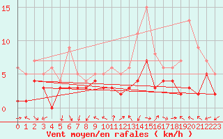 Courbe de la force du vent pour Muehlacker