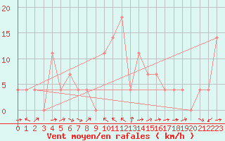 Courbe de la force du vent pour Kalwang