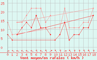 Courbe de la force du vent pour Kotka Haapasaari