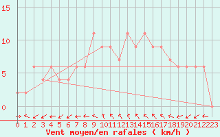 Courbe de la force du vent pour Herstmonceux (UK)