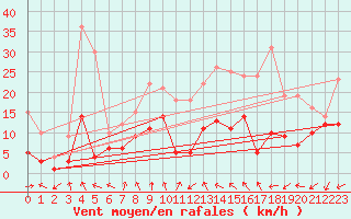 Courbe de la force du vent pour Nancy - Essey (54)