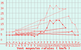 Courbe de la force du vent pour Manresa