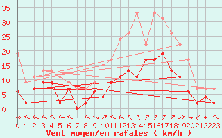 Courbe de la force du vent pour Luxeuil (70)