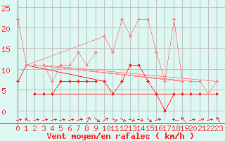 Courbe de la force du vent pour Baruth