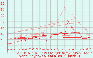 Courbe de la force du vent pour Bordeaux (33)