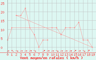 Courbe de la force du vent pour Innsbruck