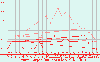 Courbe de la force du vent pour Andjar