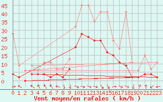 Courbe de la force du vent pour Glarus